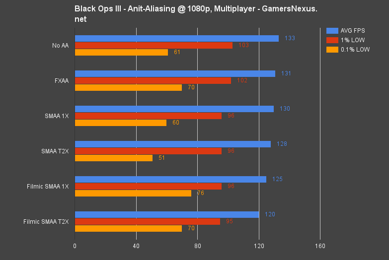 blops-3-anti-aliasing-bench