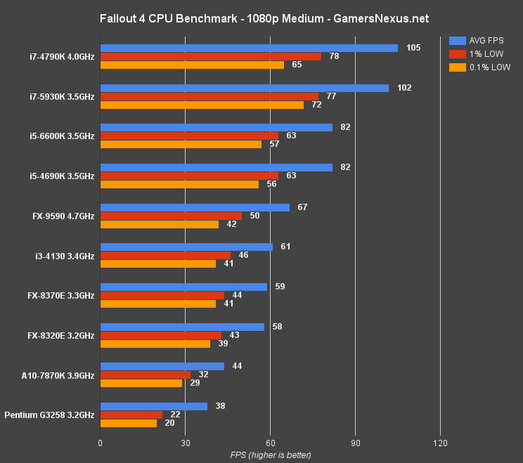 fallout-4-cpu-benchmark-1080-m