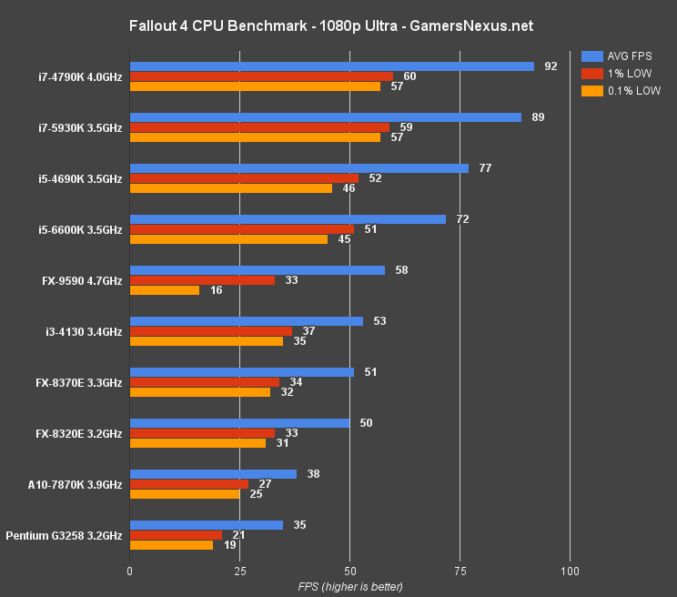 fallout-4-cpu-benchmark-1080-u