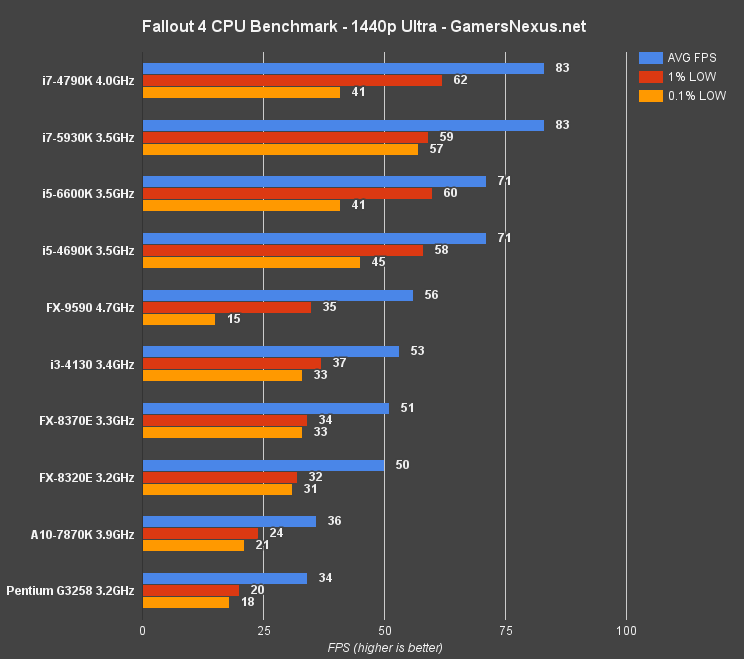 fallout-4-cpu-benchmark-1440-u