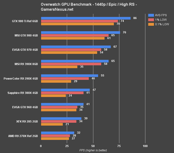 overwatch-gpu-bench-1440-epic