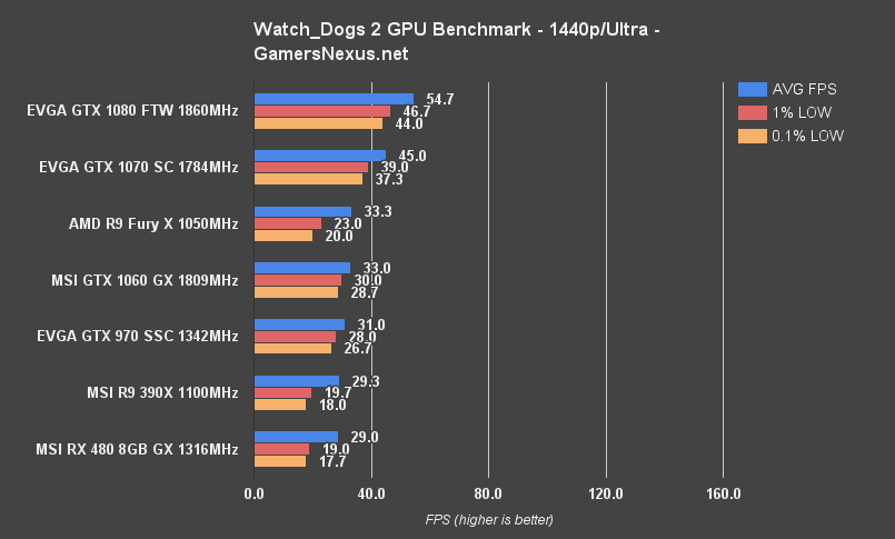 watch-dogs-2-gpu-1440-ultra