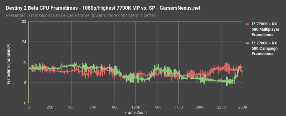destiny2 7700k frametimes