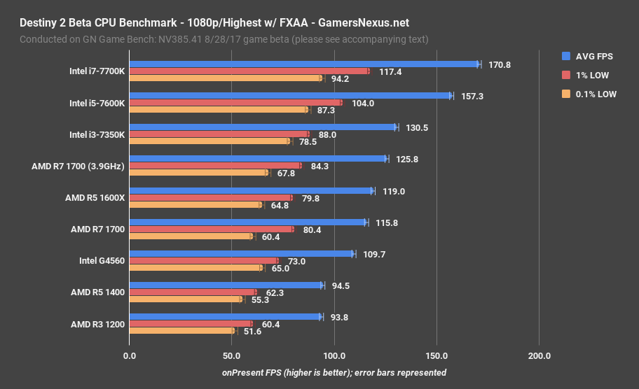 destiny2 cpu bench 1080p highest