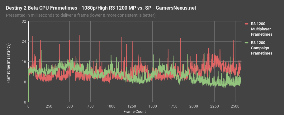 destiny2 r3 1200 frametimes 1080phigh