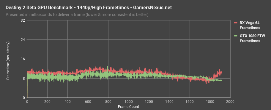 destiny2 gpu 1080 v64 frametimes high 2