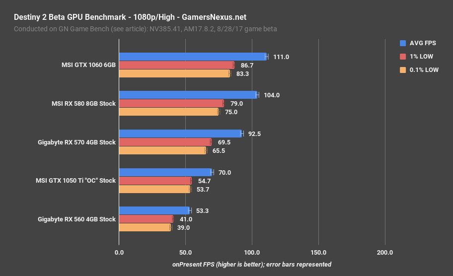 destiny2 gpu bench 1080p high