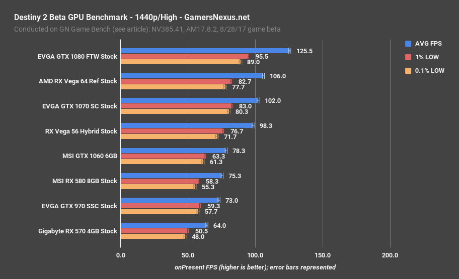 destiny2 gpu bench 1440p high