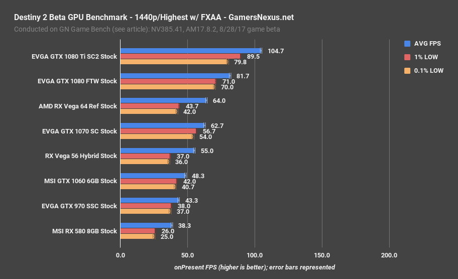 destiny2 gpu bench 1440p highest