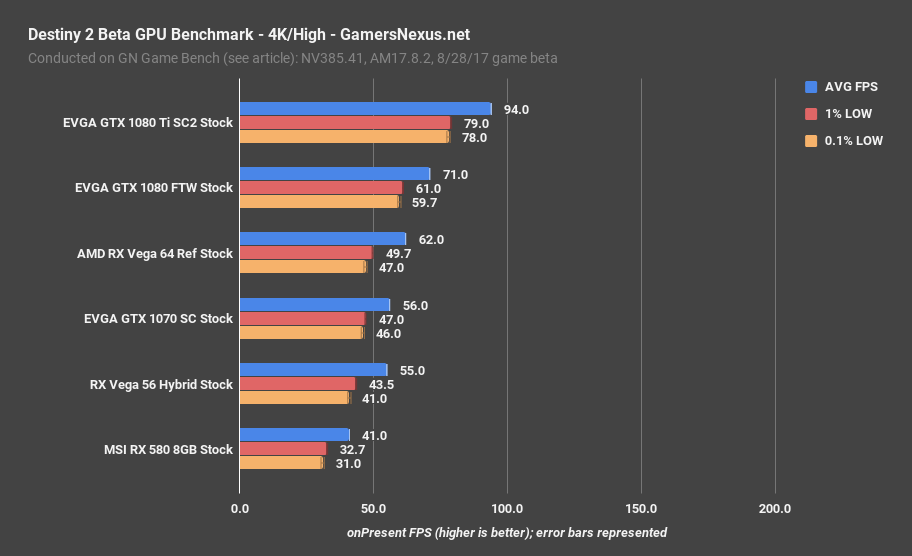 destiny2 gpu bench 4k high