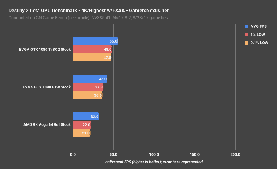 destiny2 gpu bench 4k highest