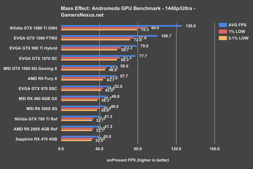 me-andromeda-1440-benchmark