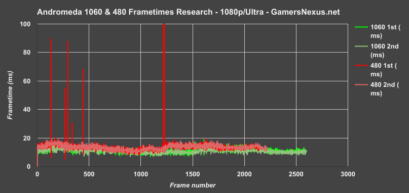 me-andromeda-frametimes-1060-vs-480