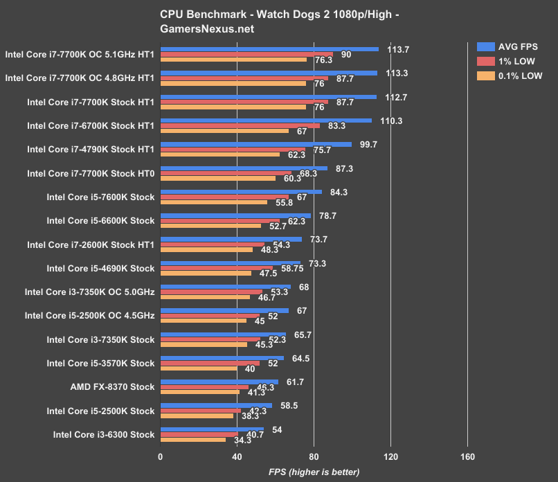 watch-dogs-2-cpu-benchmark 1