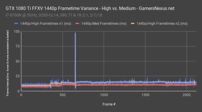 ffxv frametimes 1440p nvidia variance