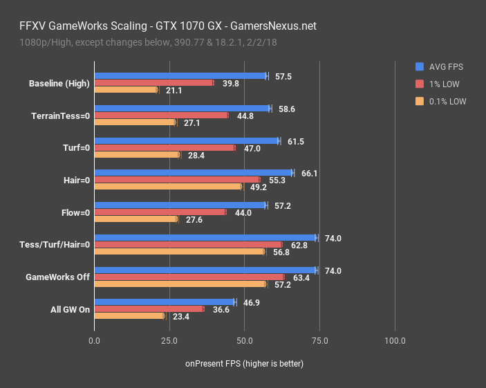 fps gameworks scaling gtx 1070