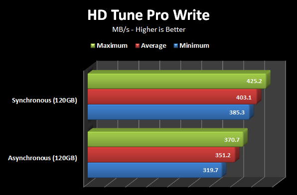 ssd-synch-differences