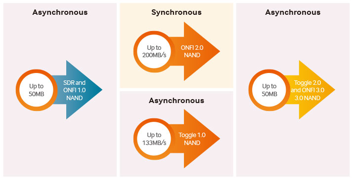 nand-synch-onfi-v-toggle