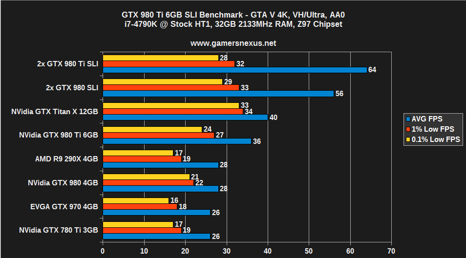 980-ti-sli-bench-gta-4k