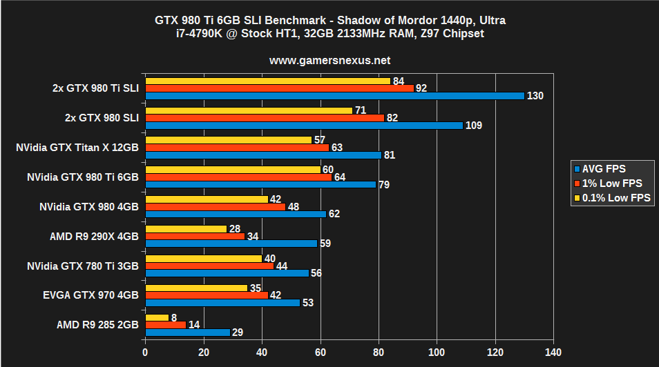 980-ti-sli-bench-mordor1440