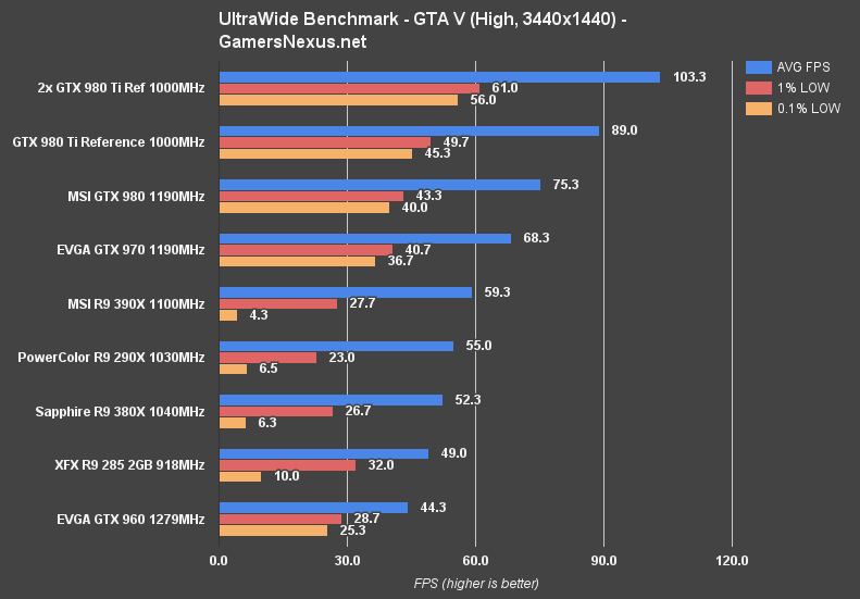 ultrawide-benchmark-gta-v-high