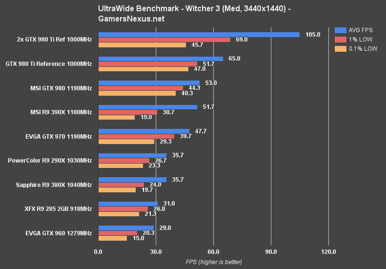 ultrawide-benchmark-witcher-high