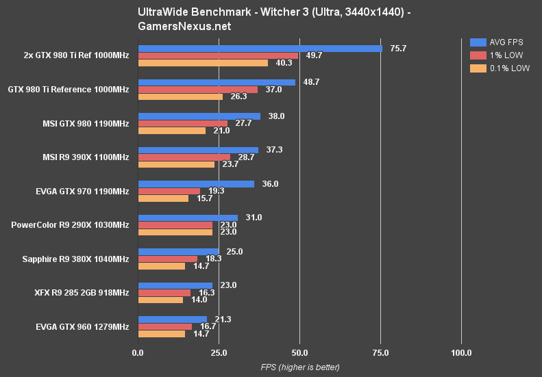 ultrawide-benchmark-witcher-ultra