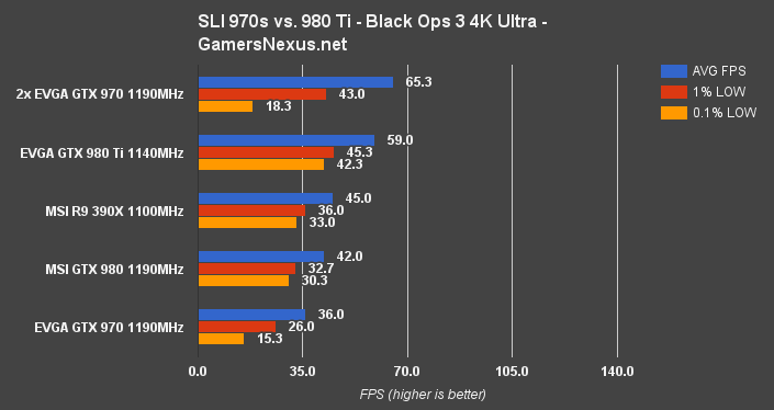 sli-970-blops3-4k