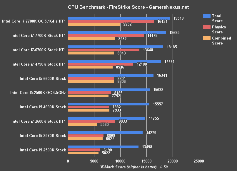 3dm-firestrike-cpu-benchmark 2500k