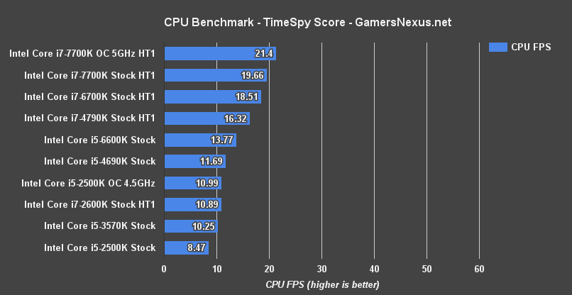 3dm-timespy-fps-benchmark 2500k