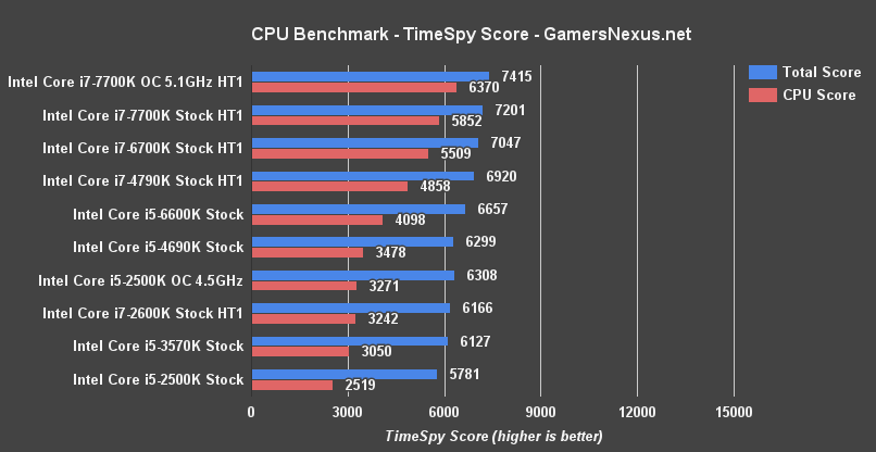 3dm-timespy-score-benchmark 2500k