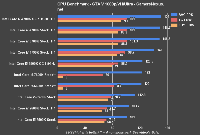 gta-v-cpu-benchmark 2500k