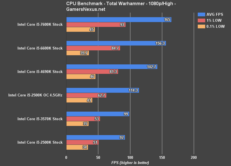 total-warhammer-cpu-benchmark 2500k