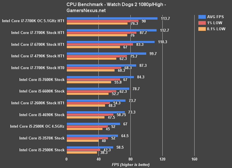 watch-dogs-cpu-benchmark 2500k