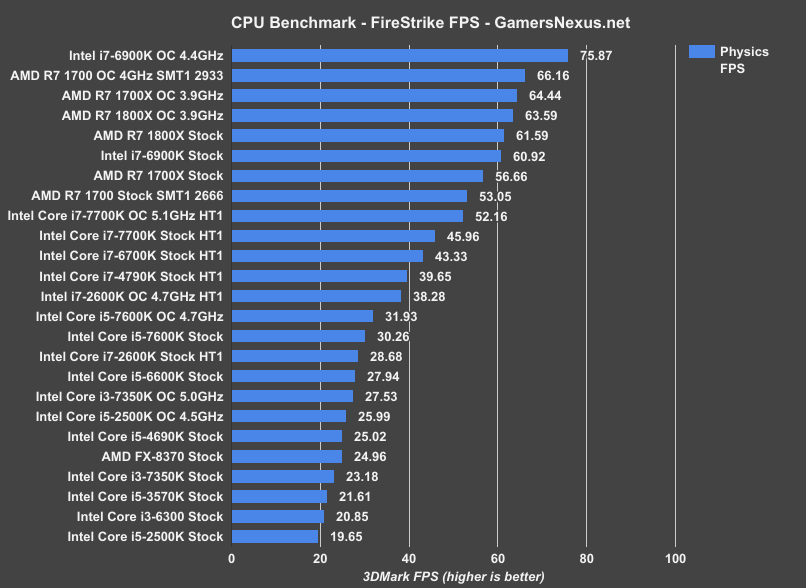 i7-2600k-benchmark-firestrike-fps