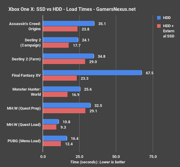 xbox one x ssd load times