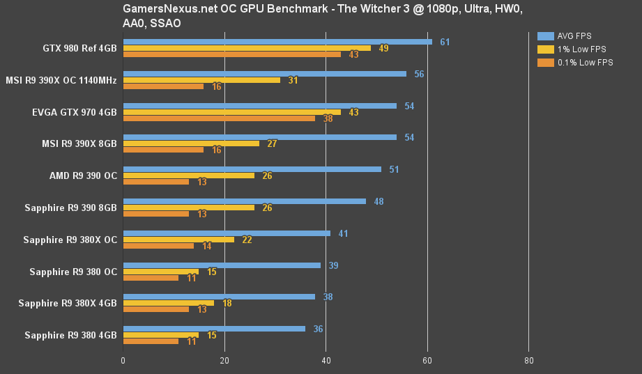 380x-OVERCLOCK-bench-witcher3
