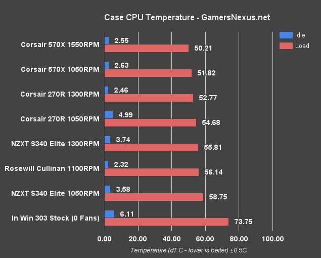 corsair-570x-270r-cpu-temp