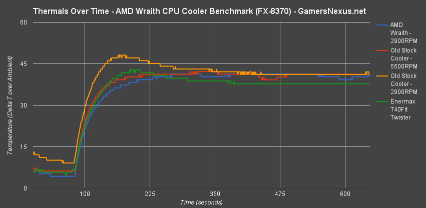 amd-wraith-thermals-over-time
