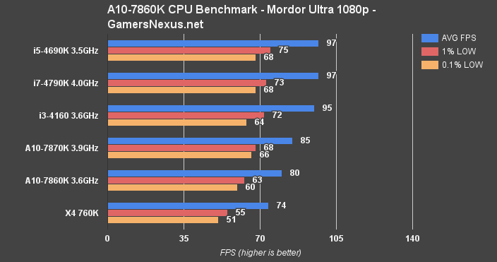 apu-cpu-mordor-bench