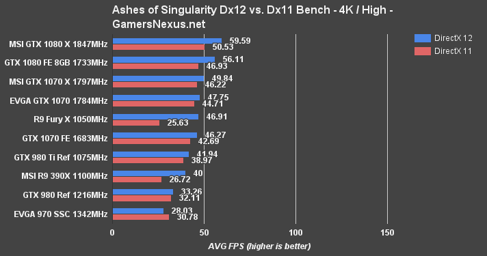 evga-1070sc-review-ashes-4k