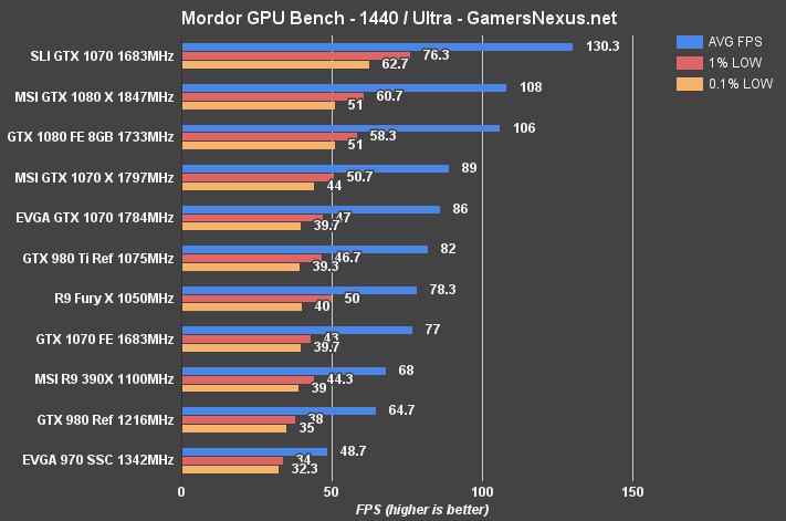 evga-1070sc-review-mordor-1440