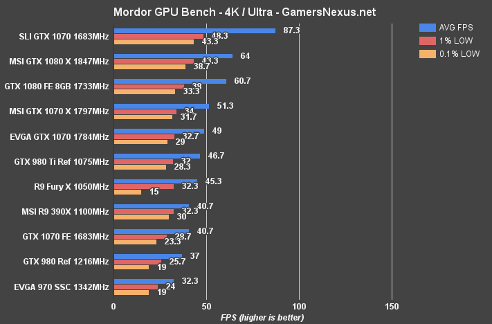 evga-1070sc-review-mordor-4k