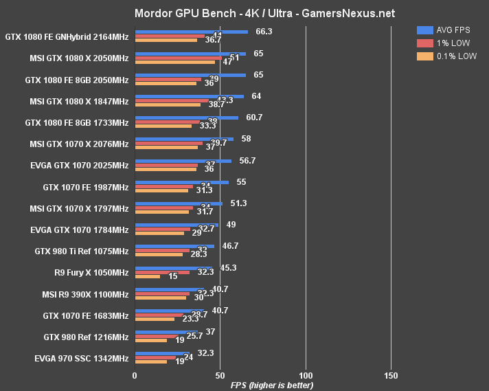 evga-gtx-1070-sc-review-oc-mordor4K