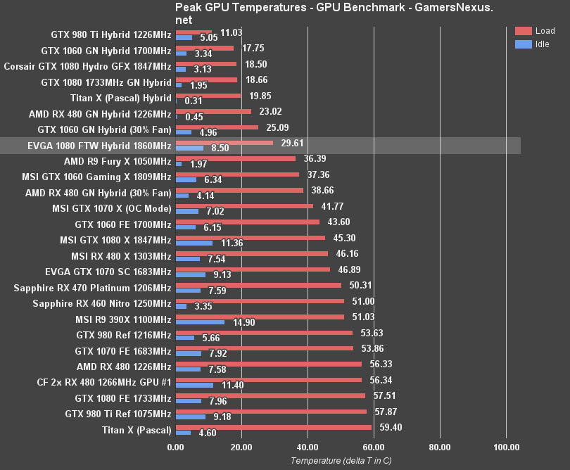 evga-1080-ftw-hybrid-temp-eq