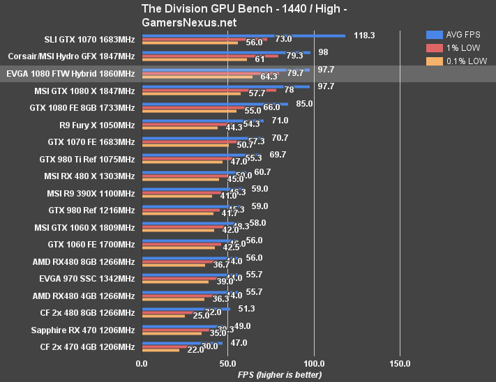 evga-ftw-hybrid-division-1440p