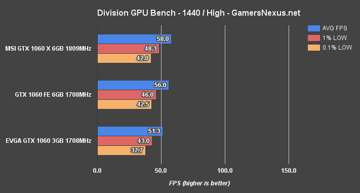 gtx-1060-3gb-division-1440