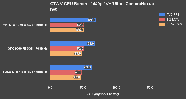 gtx-1060-3v6gb-gta-1440p