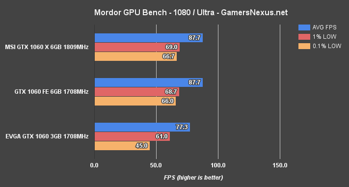 gtx-1060-3v6gb-mordor-1080p