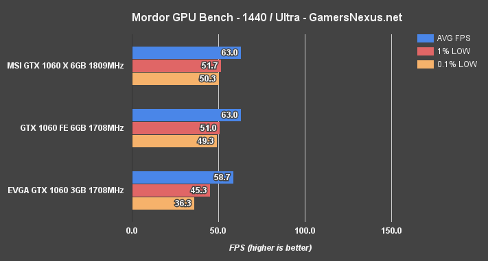 gtx-1060-3v6gb-mordor-1440p